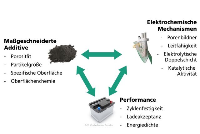 Zusammespiel von Additiveigenschaften, ihren Wirkmechanismen und dem Performancegewinn in modernen Blei-Säure-Batterien.