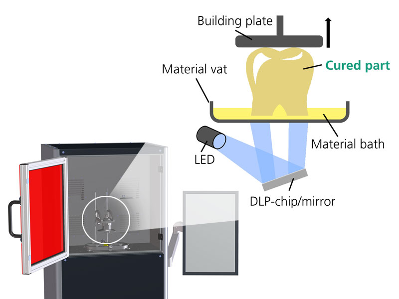 Digital Light Processing (DLP)