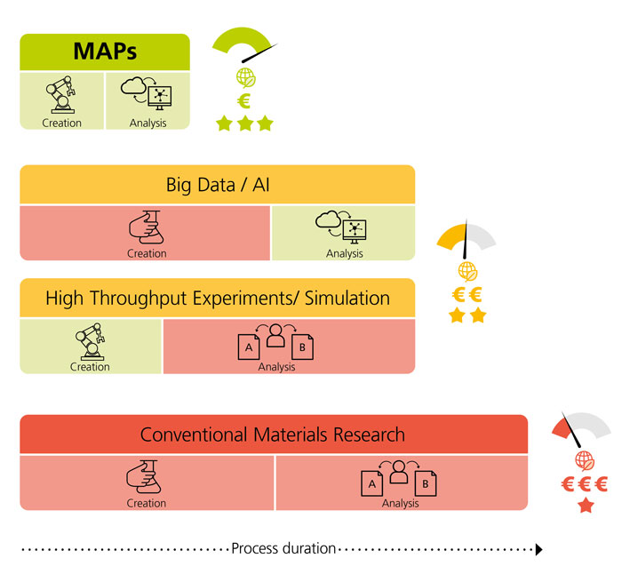 MAPs Prozess + Vorteile