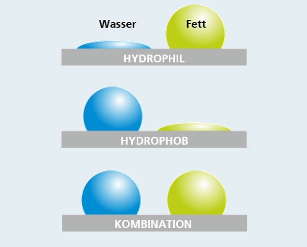 Hydrophobe und hydrophile Funktionsschichten