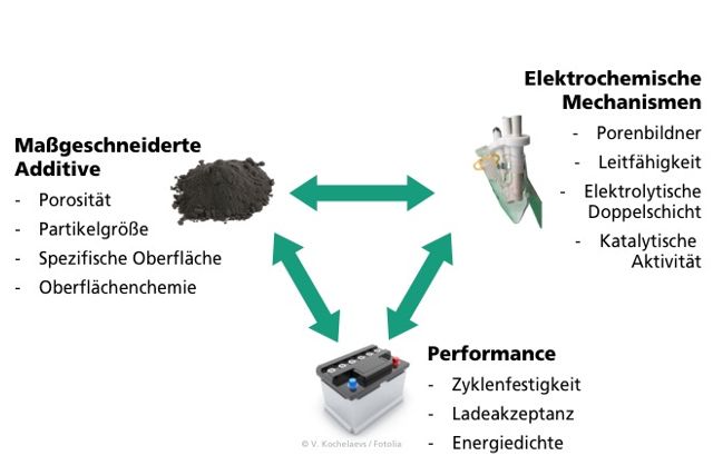 Zusammespiel von Additiveigenschaften, ihren Wirkmechanismen und dem Performancegewinn in modernen Blei-Säure-Batterien. Zusammespiel von Additiveigenschaften, ihren Wirkmechanismen und dem Performancegewinn in modernen Blei-Säure-Batterien.
