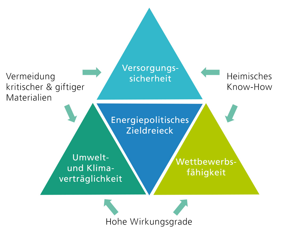 MaNiTU Energiepolitisches Zieldreieck