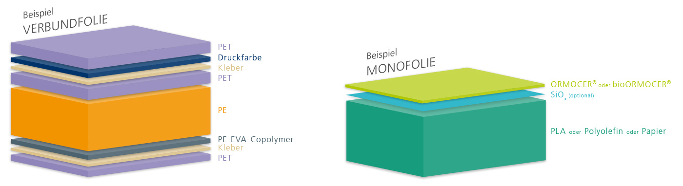 Verbund- und Monofolie Aufbau