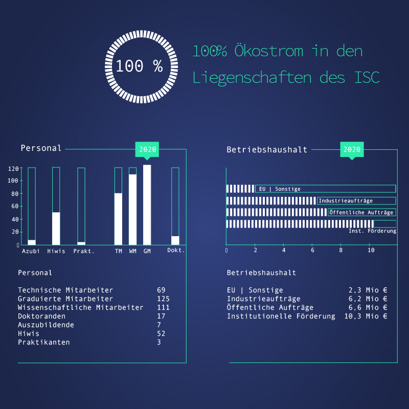 Fraunhofer ISC Zahlen, Daten, Fakten