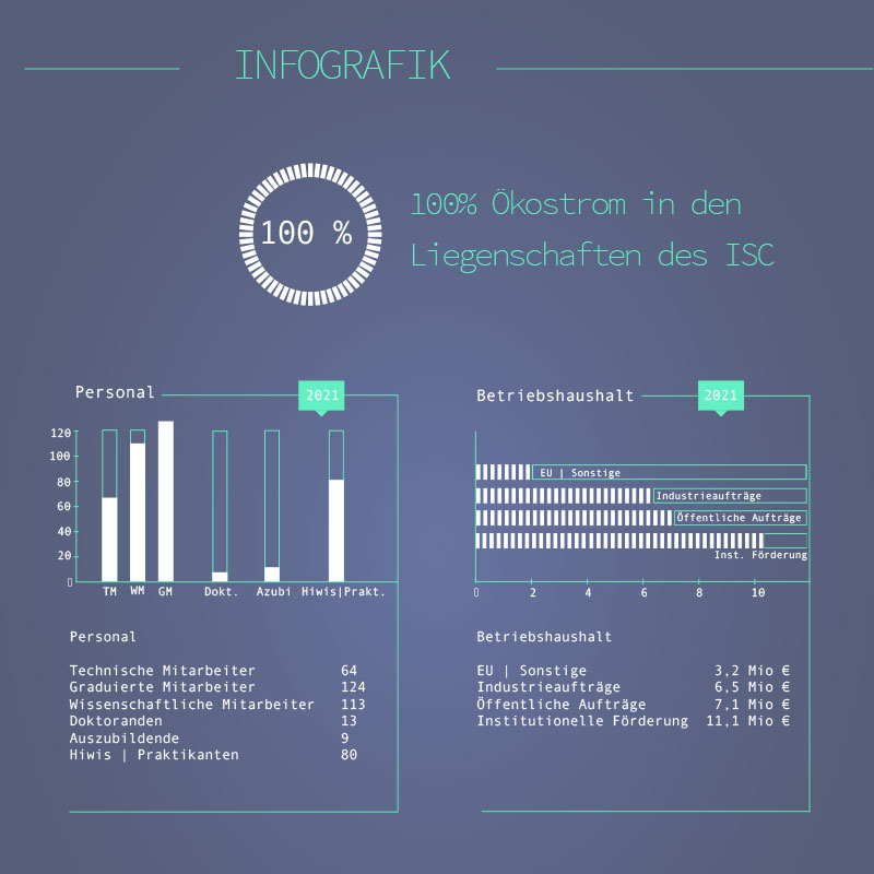 Zahlen Daten Fakten 2021 Fraunhofer ISC