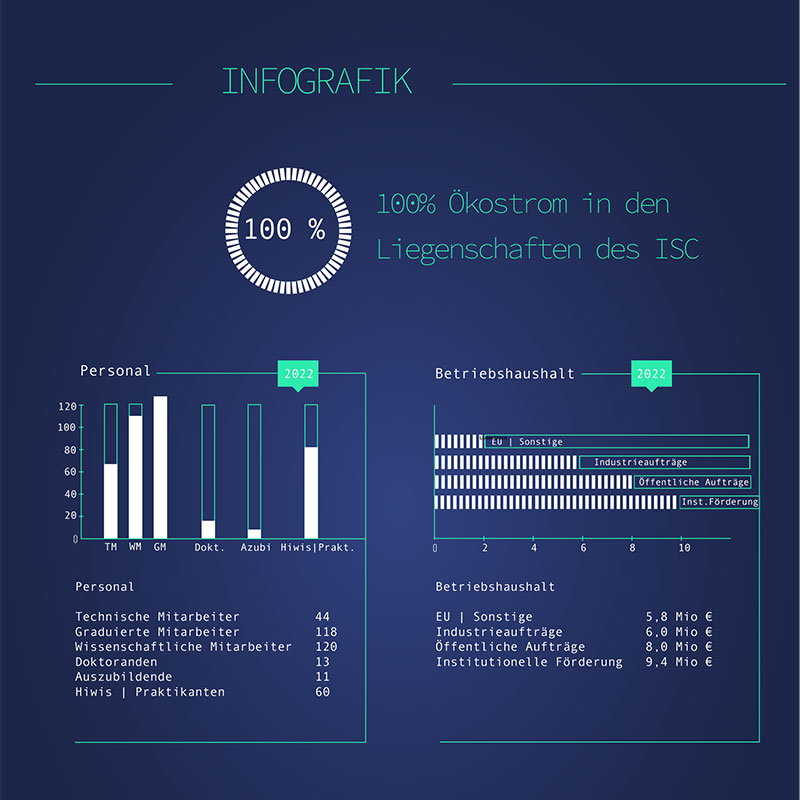 Zahlen und Daten 2022