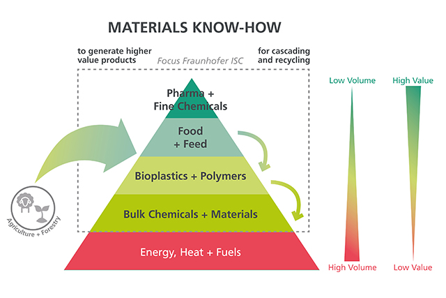 Positioning Bioeconomy Fraunhofer ISC