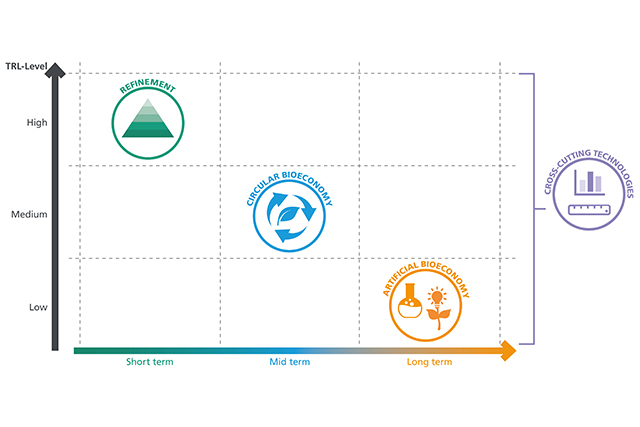 Strategy Bioeconomy Fraunhofer ISC