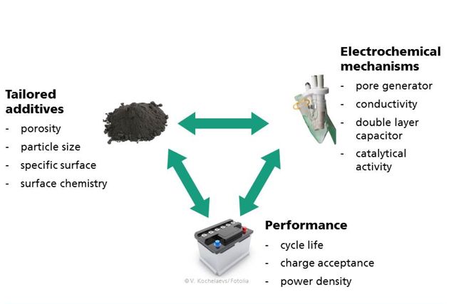 Interaction of additives properties, electrochemistry and battery performance in modern lead-acid batteries. Interaction of additives properties, electrochemistry and battery performance in modern lead-acid batteries.