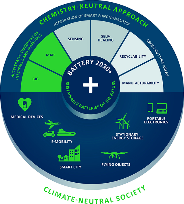 Holistic approach – European R&amp;D roadmap Battery 2030+ 