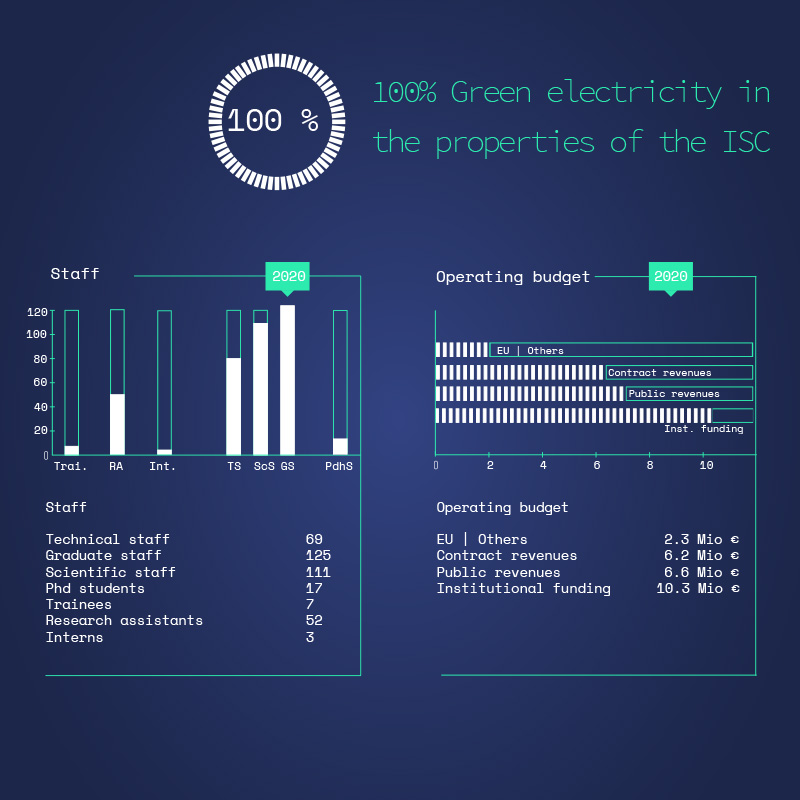 Fraunhofer ISC Figures 2020+2021