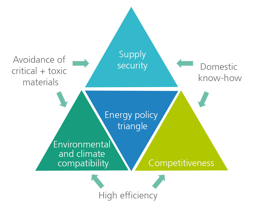MaNiTU Energy policy triangle