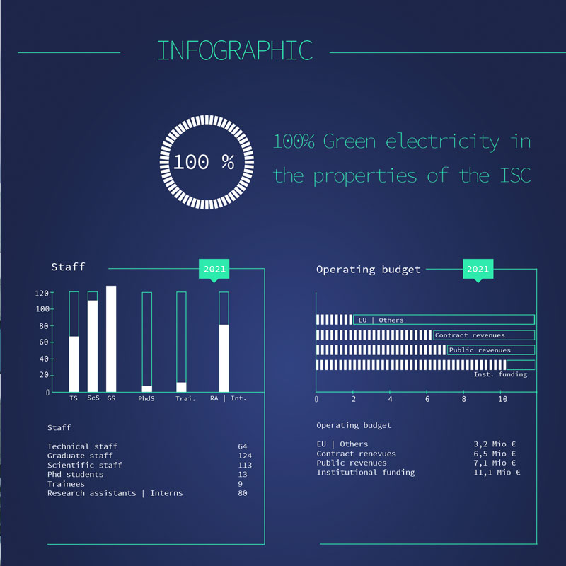 Figures, Data, Facts 2021