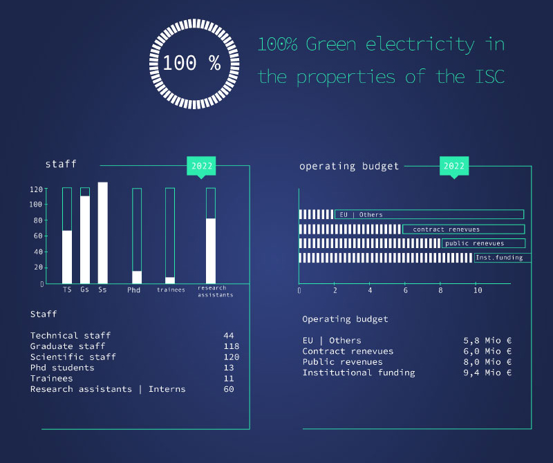 Figures, Data, Facts 2022 Fraunhofer ISC